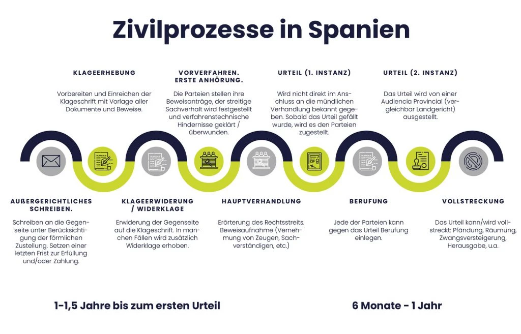 Grafik: Ablauf eines Zivilprozesses in Spanien – Klageerhebung, Vorverfahren, Urteil 1. und 2. Instanz